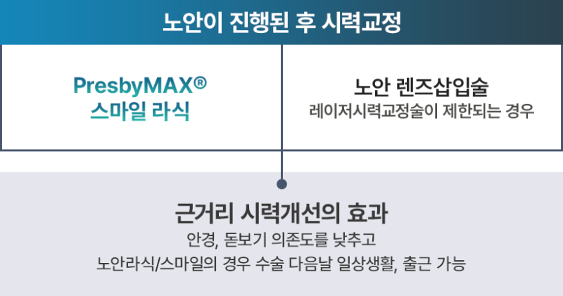 40대 스마일라식, 노안교정까지 가능할까요? -강성용원장 싱가포르 국제학회(SNEC) 발표 핵심정리 사진 4